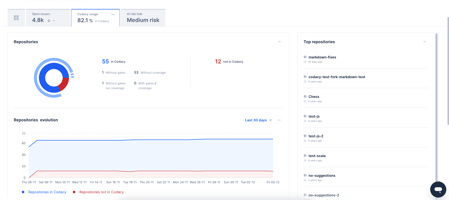 Codacy usage dashboard